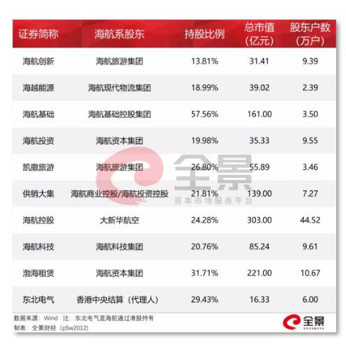 海航系上市公司