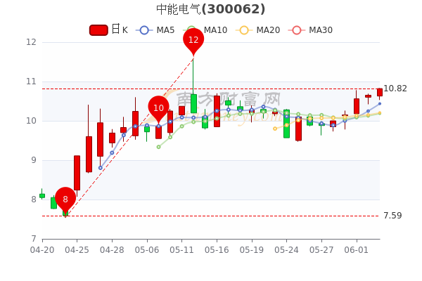 中能电气行情深度解析及观点阐述