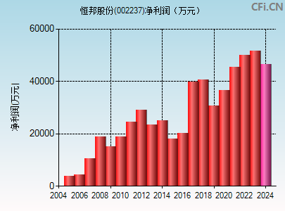 恒邦股份股票行情,科技新星,未来潜力无限。