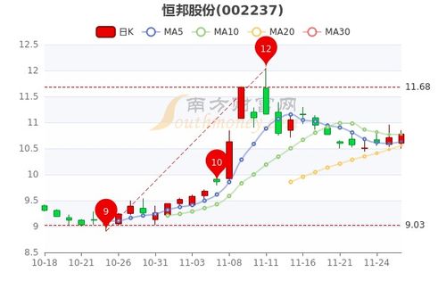 恒邦股份股票行情,科技新星,未来潜力无限。